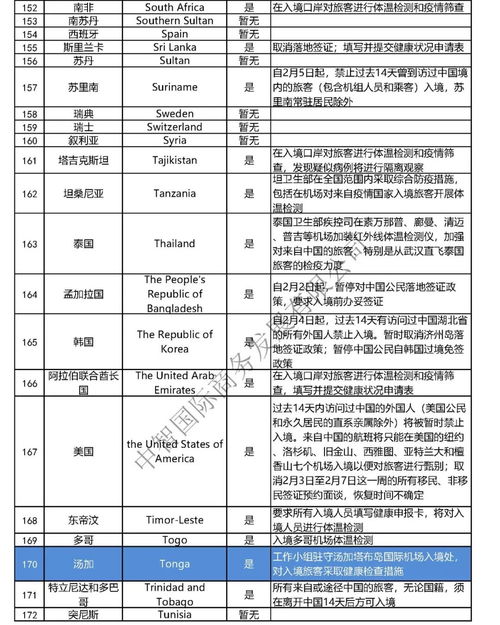 中智提示您關注多國入境政策變化 2020年2月10日 門票預定
